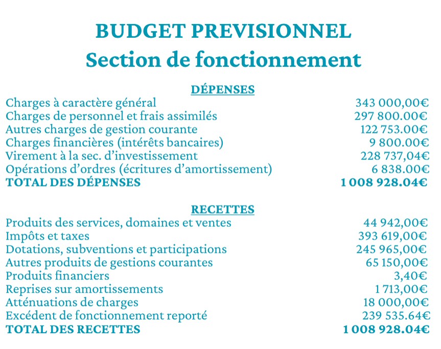 Nieul-lès-Saintes - Buget prévionnel fonctionnement 2026